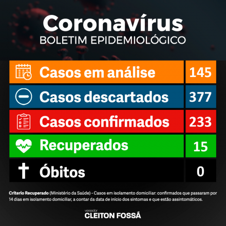 Cleiton Foss O município de Chapecó teve aumento no número de casos de Covid-19. Até o momento, são 233 casos confirmados. Na atualização de ontem, quarta-feira o número estava em 206....