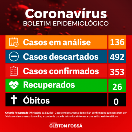 Cleiton Foss O município de Chapecó, registra 353 casos confirmados de Covid-19. Sendo que 26 estão recuperados. Nenhum óbito foi registrado. Destes, três estão internados em leito de UTI e oito em...