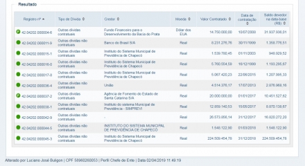 Cleiton Foss         Orçamento público é o instrumento utilizado pelo Governo (Federal, Estadual e Municipal) para planejar a utilização do dinheiro arrecadado com os tributos (impostos,...