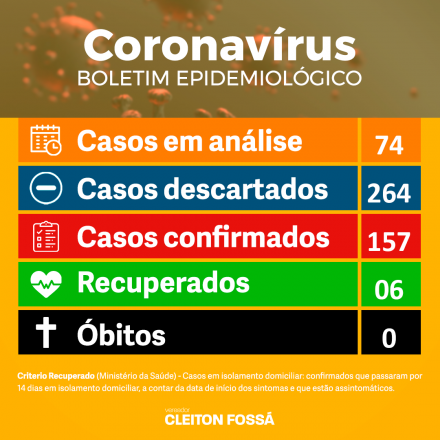 Cleiton Fossá A atualização do boletim epidemiológico divulgado pela Prefeitura Municipal neste domingo (03), revela que o número de casos confirmados subiu para 157. Ontem, sábado (02), o número era de...