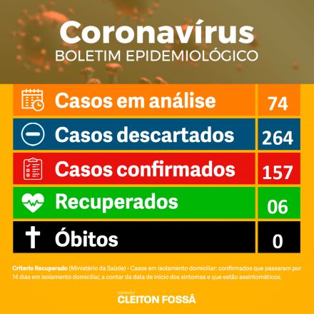 Cleiton Foss A atualização do boletim epidemiológico divulgado pela Prefeitura Municipal neste domingo (03), revela que o número de casos confirmados subiu para 157. Ontem, sábado (02), o número era de...