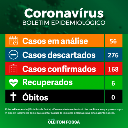 Cleiton Foss Conforme informações atualizadas nesta segunda-feira (04) o município registra 168 pessoas infectadas com a Covid-19. Dos casos confirmados, 159 se encontram em isolamento domiciliar, uma pessoa...