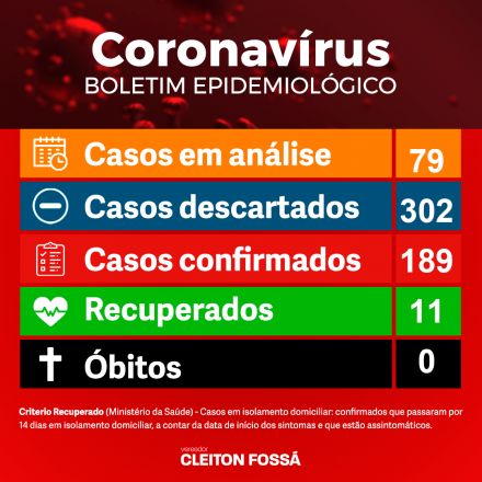 Cleiton Fossá Nesta terça-feira (5), a prefeitura de Chapecó apresenta a confirmação de mais 21 casos. Com o registro de 189 pessoas infectadas com a doença. Dos casos registrados, as idades variam....