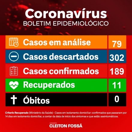 Cleiton Foss Nesta terça-feira (5), a prefeitura de Chapecó apresenta a confirmação de mais 21 casos. Com o registro de 189 pessoas infectadas com a doença. Dos casos registrados, as idades variam....