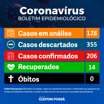 Cleiton Foss O novo quadro de atualizações de casos de coronavírus em Chapecó, mostra que o número de casos confirmados aumentou para 206. Sendo que 17 foram registradas na última terça-feira...