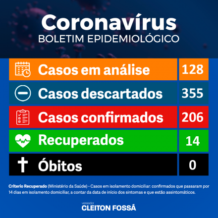 Cleiton Fossá O novo quadro de atualizações de casos de coronavírus em Chapecó, mostra que o número de casos confirmados aumentou para 206. Sendo que 17 foram registradas na última terça-feira...