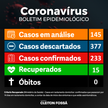 Cleiton Fossá O município de Chapecó teve aumento no número de casos de Covid-19. Até o momento, são 233 casos confirmados. Na atualização de ontem, quarta-feira o número estava em 206....