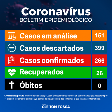 Cleiton Foss A prefeitura municipal de Chapecó informa nesta sexta-feira (08), que há mais 33 pessoas infectadas com a Covid-19. Totalizando 266 casos confirmados até o momento. Estão recuperados da...