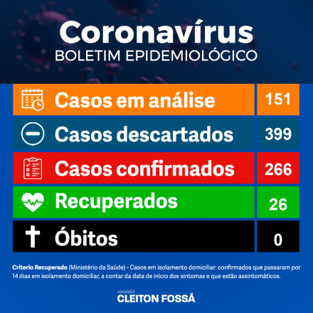 Cleiton Fossá A prefeitura municipal de Chapecó informa nesta sexta-feira (08), que há mais 33 pessoas infectadas com a Covid-19. Totalizando 266 casos confirmados até o momento. Estão recuperados da...