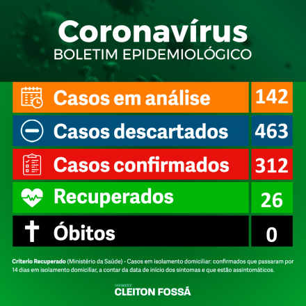 Cleiton Fossá Na manhã deste sábado (09), a prefeitura municipal de Chapecó atualizou os dados epidemiológicos do município. De acordo com a atualização, são 312 casos confirmados e uma...