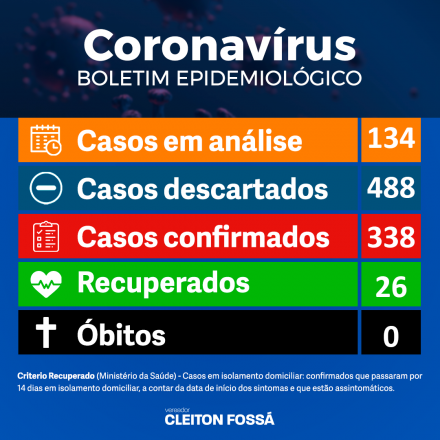 Cleiton Fossá Na manhã deste domingo (10), em atualização, a prefeitura municipal de Chapecó, anunciou que o município registrou novamente aumento do número de casos confirmados. Até o...