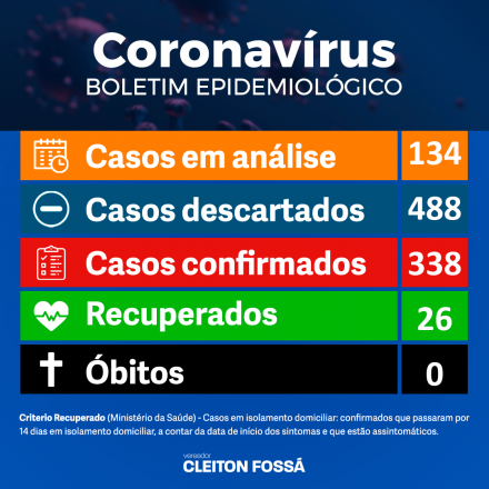 Cleiton Foss Na manhã deste domingo (10), em atualização, a prefeitura municipal de Chapecó, anunciou que o município registrou novamente aumento do número de casos confirmados. Até o...