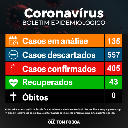 Cleiton Fossá Nesta terça-feira (12) a atualização da Prefeitura de Chapecó apresenta a confirmação de mais 52 novos casos. Até o momento, são 405 casos confirmados, 43 estão...