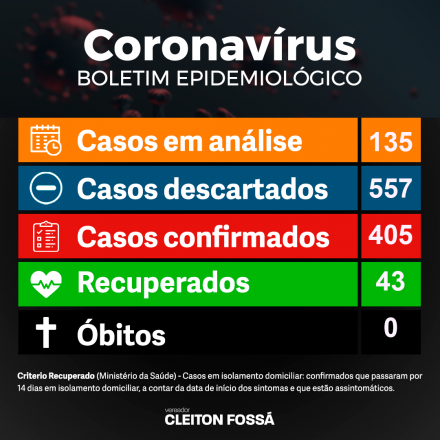 Cleiton Foss Nesta terça-feira (12) a atualização da Prefeitura de Chapecó apresenta a confirmação de mais 52 novos casos. Até o momento, são 405 casos confirmados, 43 estão...