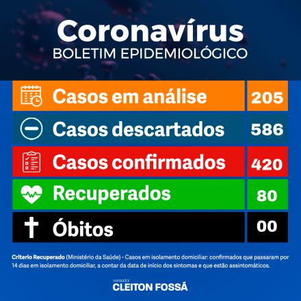 Cleiton Fossá Os dados atualizados pela prefeitura nesta quarta-feira (13) confirmam 420 casos de coronavírus no município. Destas, 80 estão recuperadas e um óbito suspeito foi notificado. Destes, 331...