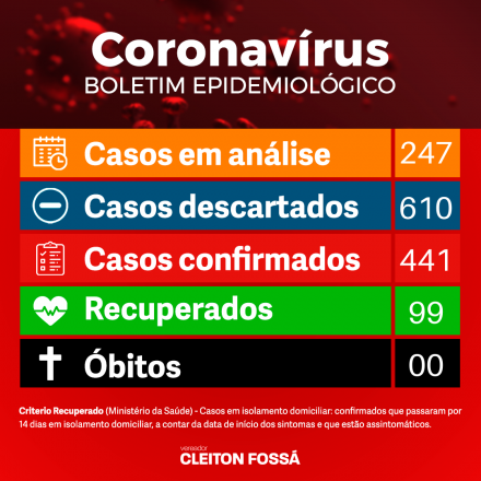 Cleiton Foss Nesta quinta-feira (14), a prefeitura de Chapecó, apresenta a atualização dos casos de coronavírus no município. Desde o início da pandemia, são 441 casos confirmados, 247 suspeitos,...