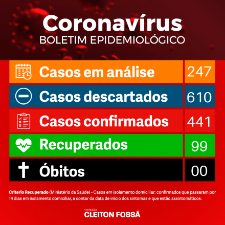 Cleiton Fossá Nesta quinta-feira (14), a prefeitura de Chapecó, apresenta a atualização dos casos de coronavírus no município. Desde o início da pandemia, são 441 casos confirmados, 247 suspeitos,...