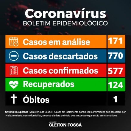 Cleiton Fossá Na manhã desta segunda-feira (18) a prefeitura do município confirmou 577 pessoas diagnosticadas com a doença e um óbito confirmado. Dos casos confirmados 439 foram através de teste PCR, 17...