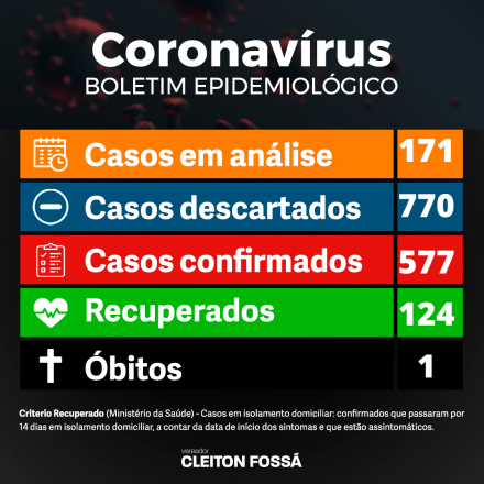 Cleiton Foss Na manhã desta segunda-feira (18) a prefeitura do município confirmou 577 pessoas diagnosticadas com a doença e um óbito confirmado. Dos casos confirmados 439 foram através de teste PCR, 17...